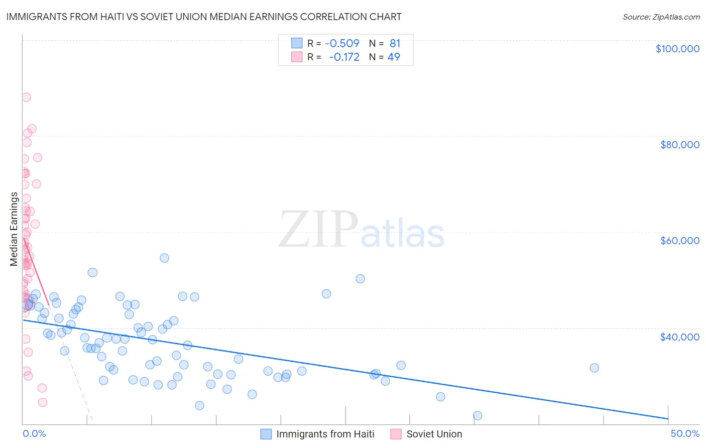 Immigrants from Haiti vs Soviet Union Median Earnings