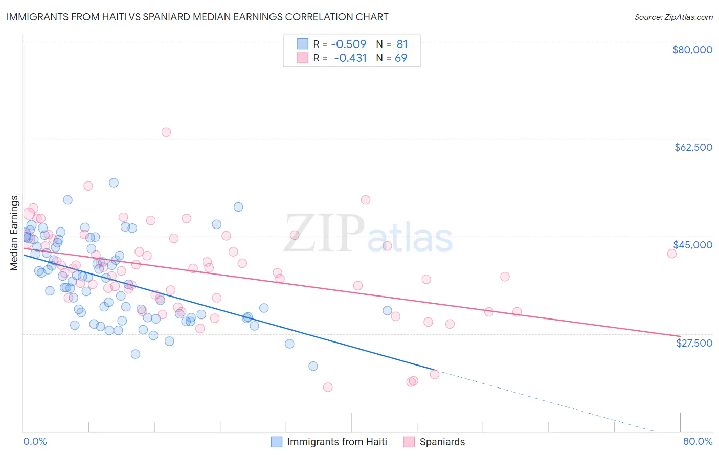 Immigrants from Haiti vs Spaniard Median Earnings