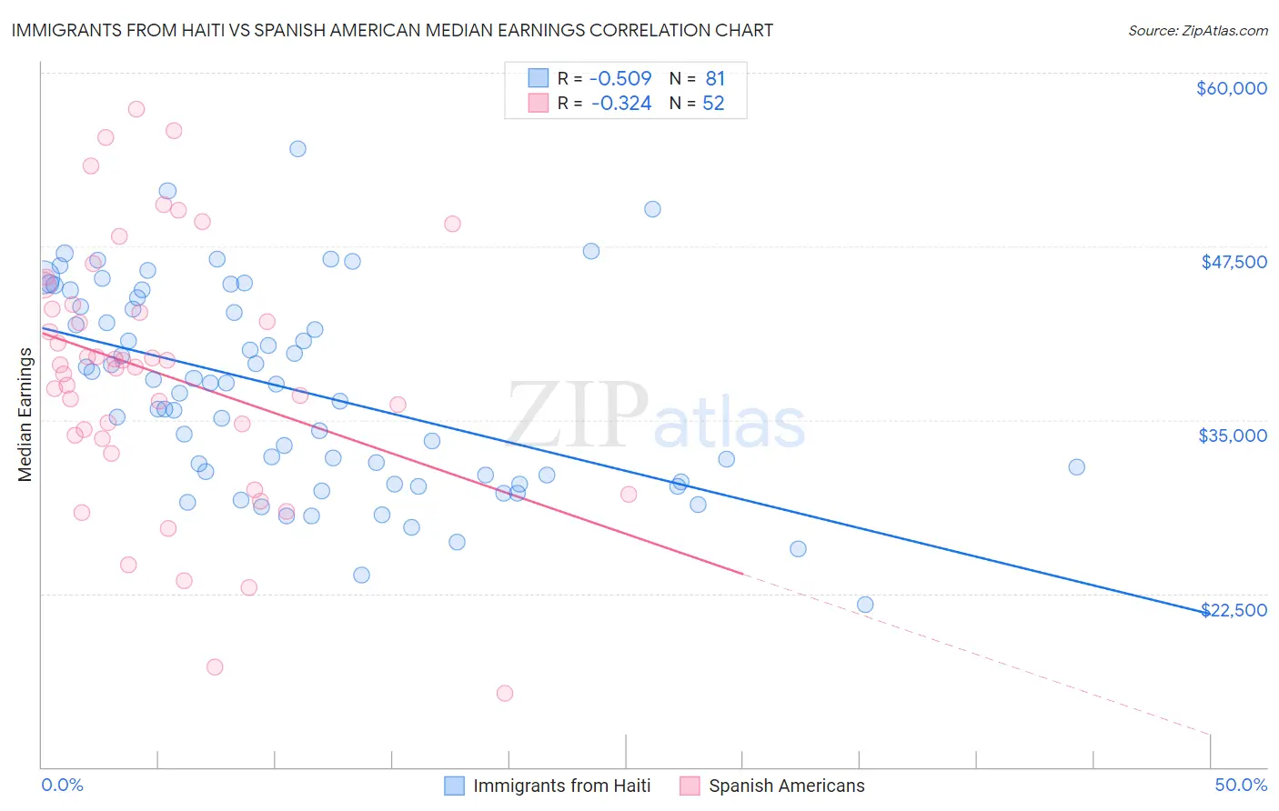 Immigrants from Haiti vs Spanish American Median Earnings