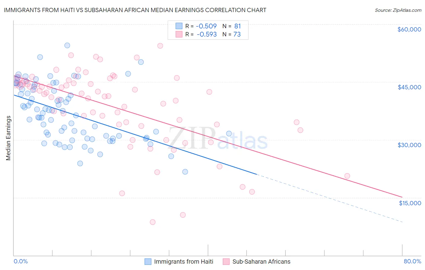 Immigrants from Haiti vs Subsaharan African Median Earnings