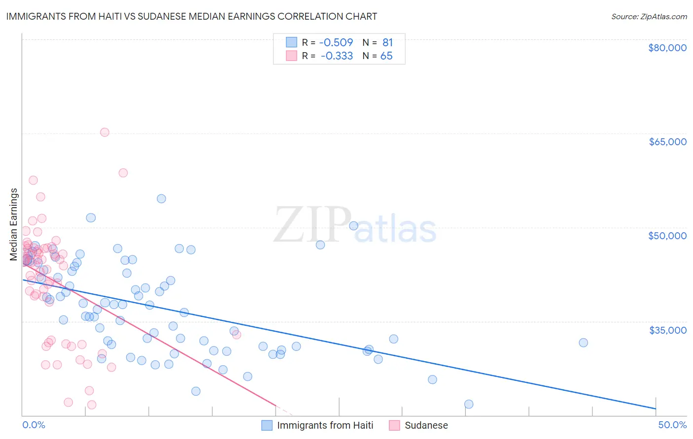 Immigrants from Haiti vs Sudanese Median Earnings