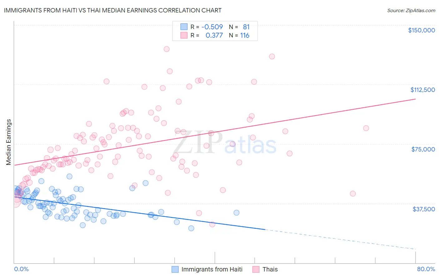 Immigrants from Haiti vs Thai Median Earnings