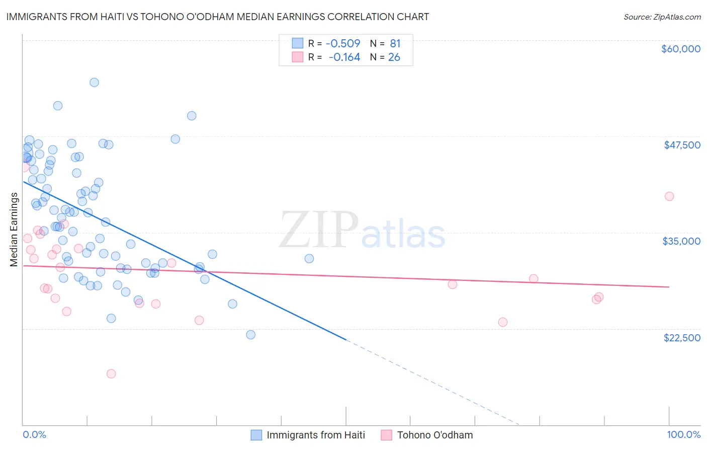 Immigrants from Haiti vs Tohono O'odham Median Earnings
