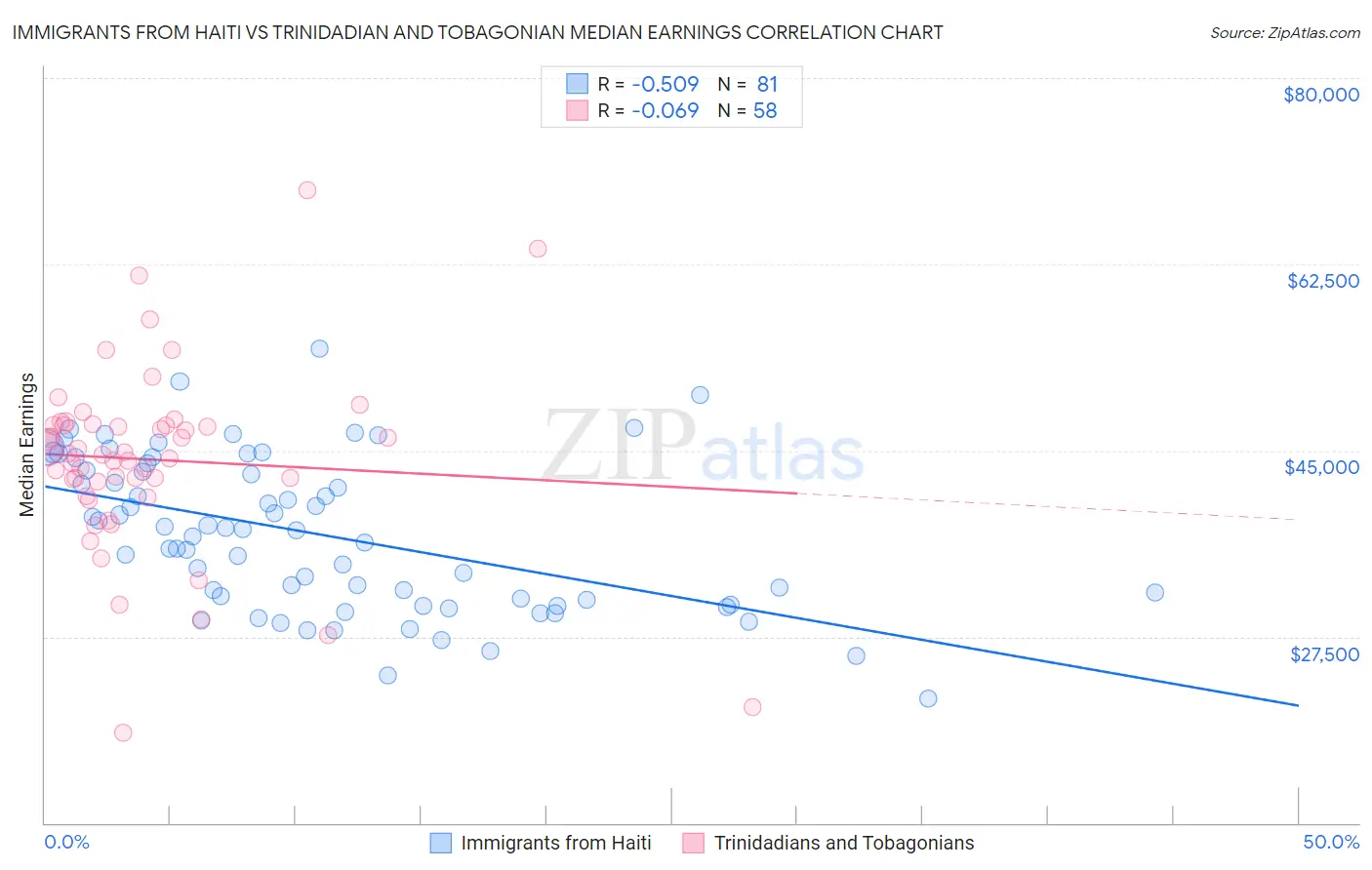 Immigrants from Haiti vs Trinidadian and Tobagonian Median Earnings