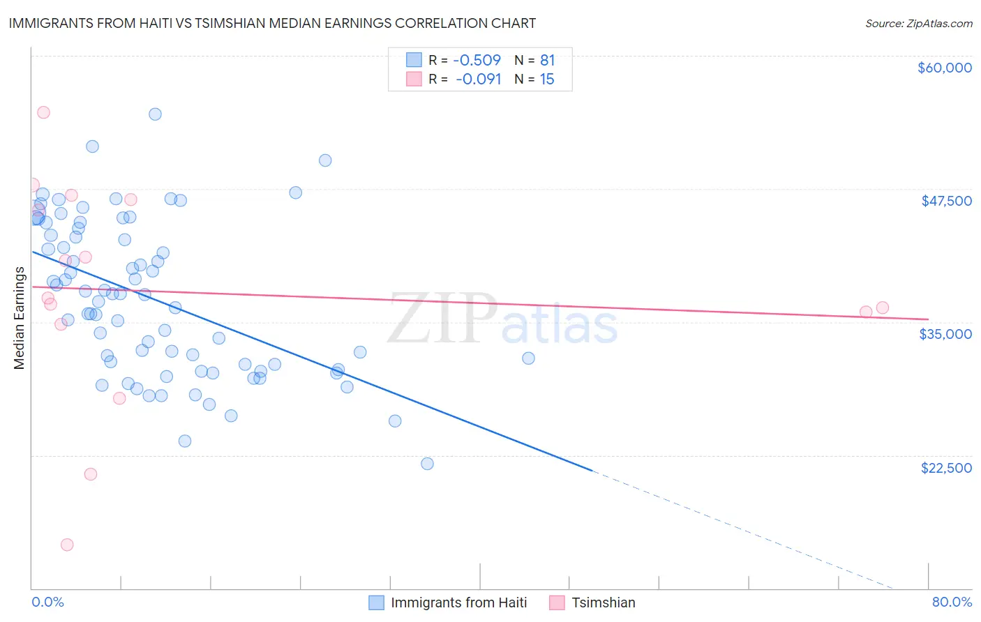 Immigrants from Haiti vs Tsimshian Median Earnings