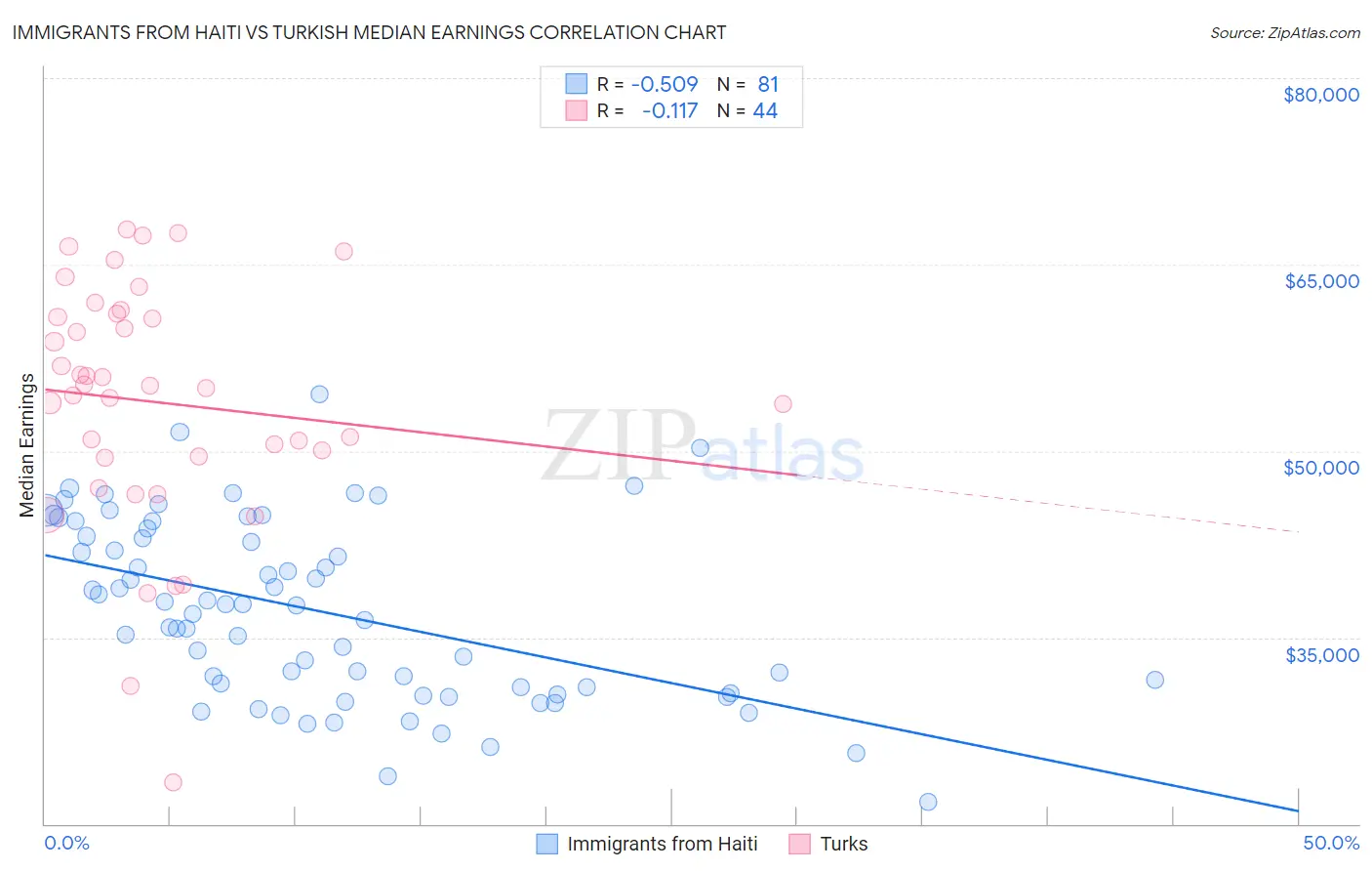 Immigrants from Haiti vs Turkish Median Earnings