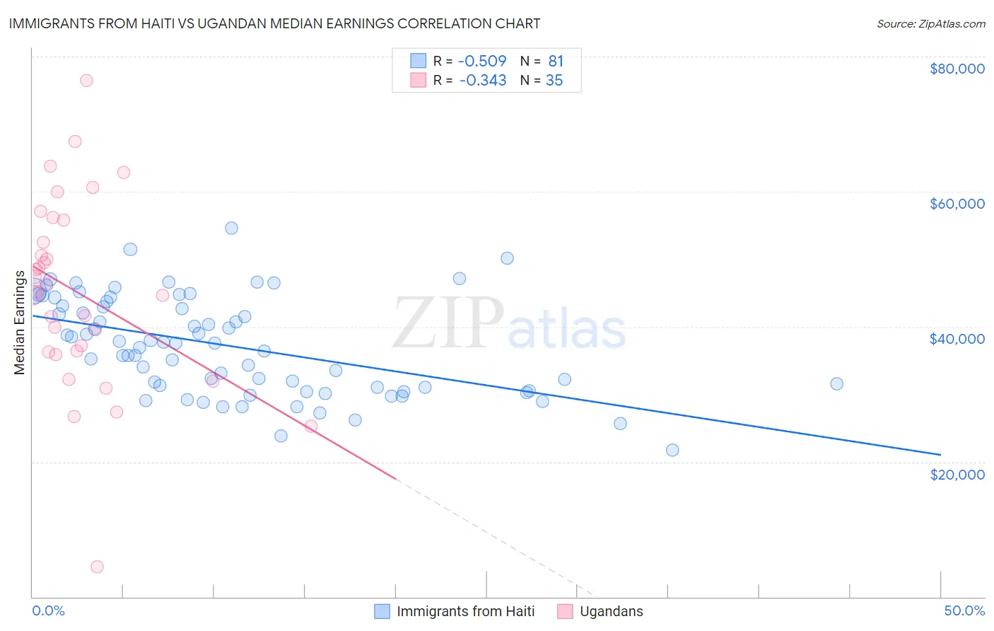 Immigrants from Haiti vs Ugandan Median Earnings
