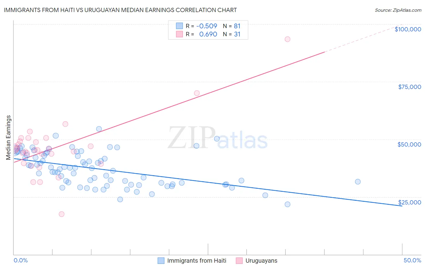 Immigrants from Haiti vs Uruguayan Median Earnings