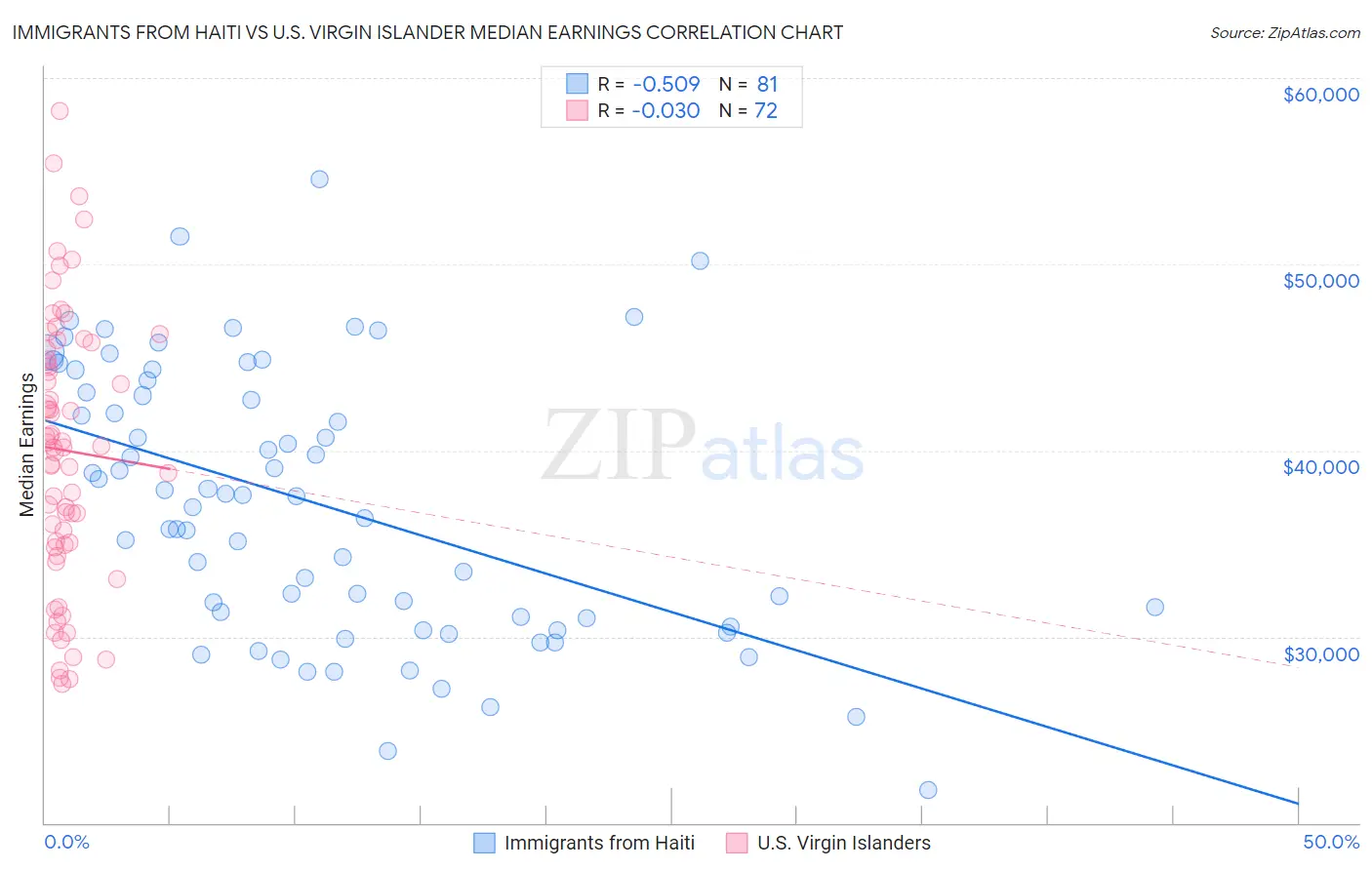 Immigrants from Haiti vs U.S. Virgin Islander Median Earnings