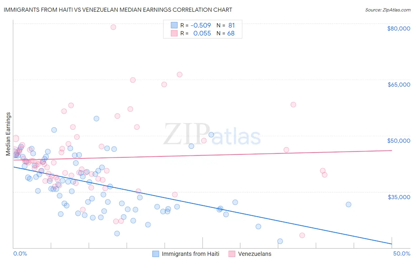 Immigrants from Haiti vs Venezuelan Median Earnings