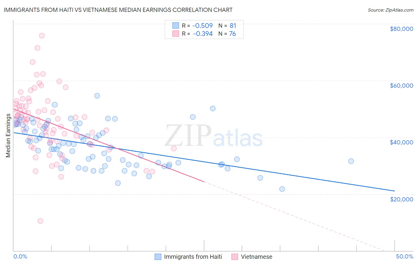 Immigrants from Haiti vs Vietnamese Median Earnings