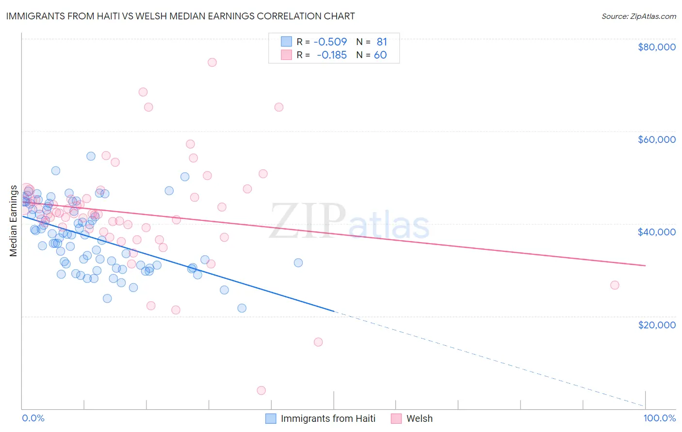 Immigrants from Haiti vs Welsh Median Earnings
