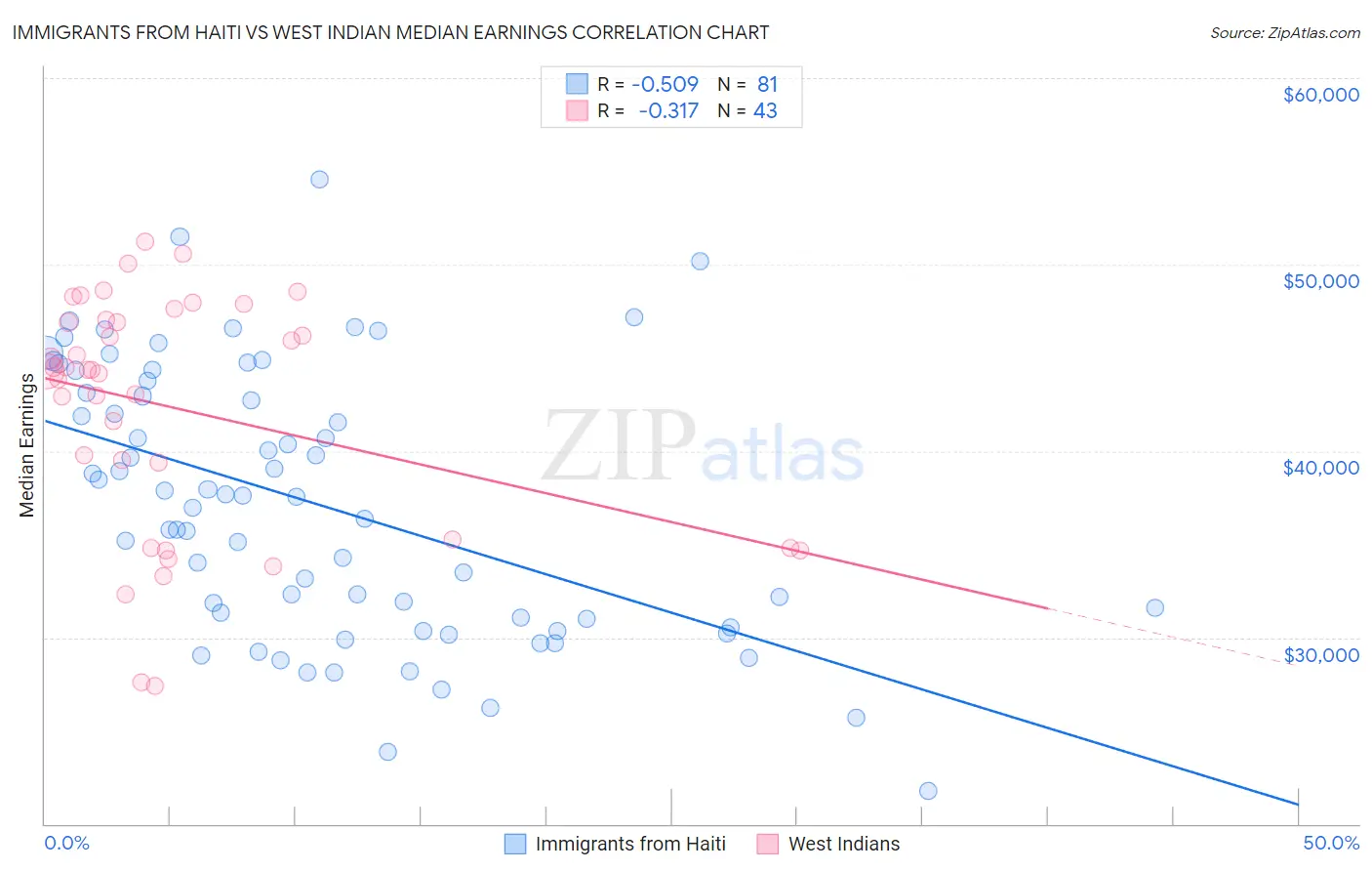 Immigrants from Haiti vs West Indian Median Earnings