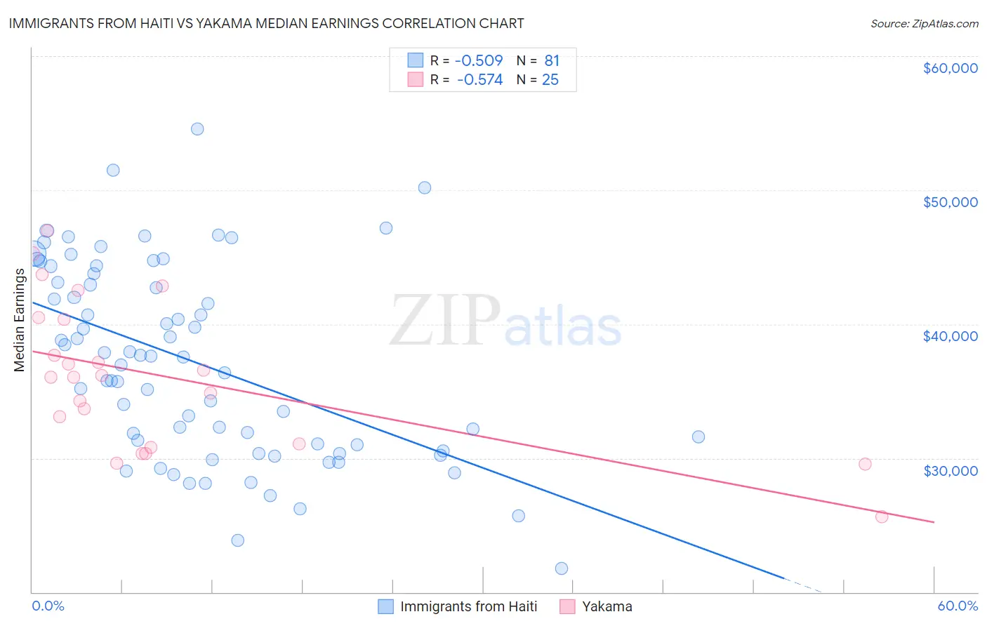 Immigrants from Haiti vs Yakama Median Earnings