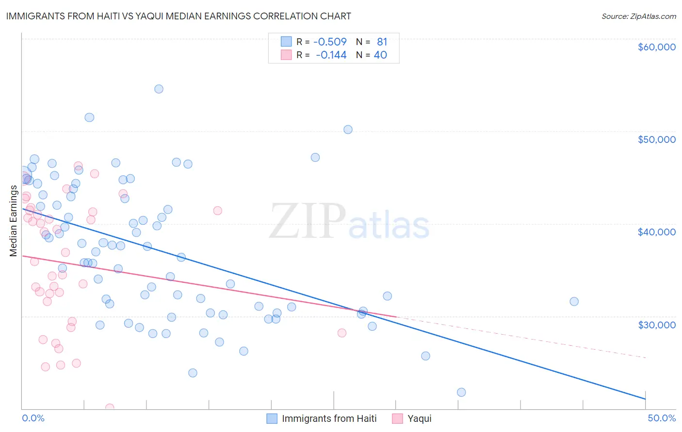 Immigrants from Haiti vs Yaqui Median Earnings
