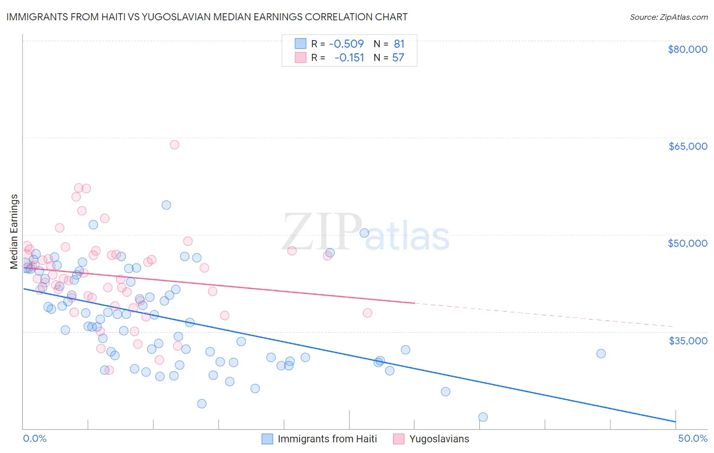 Immigrants from Haiti vs Yugoslavian Median Earnings