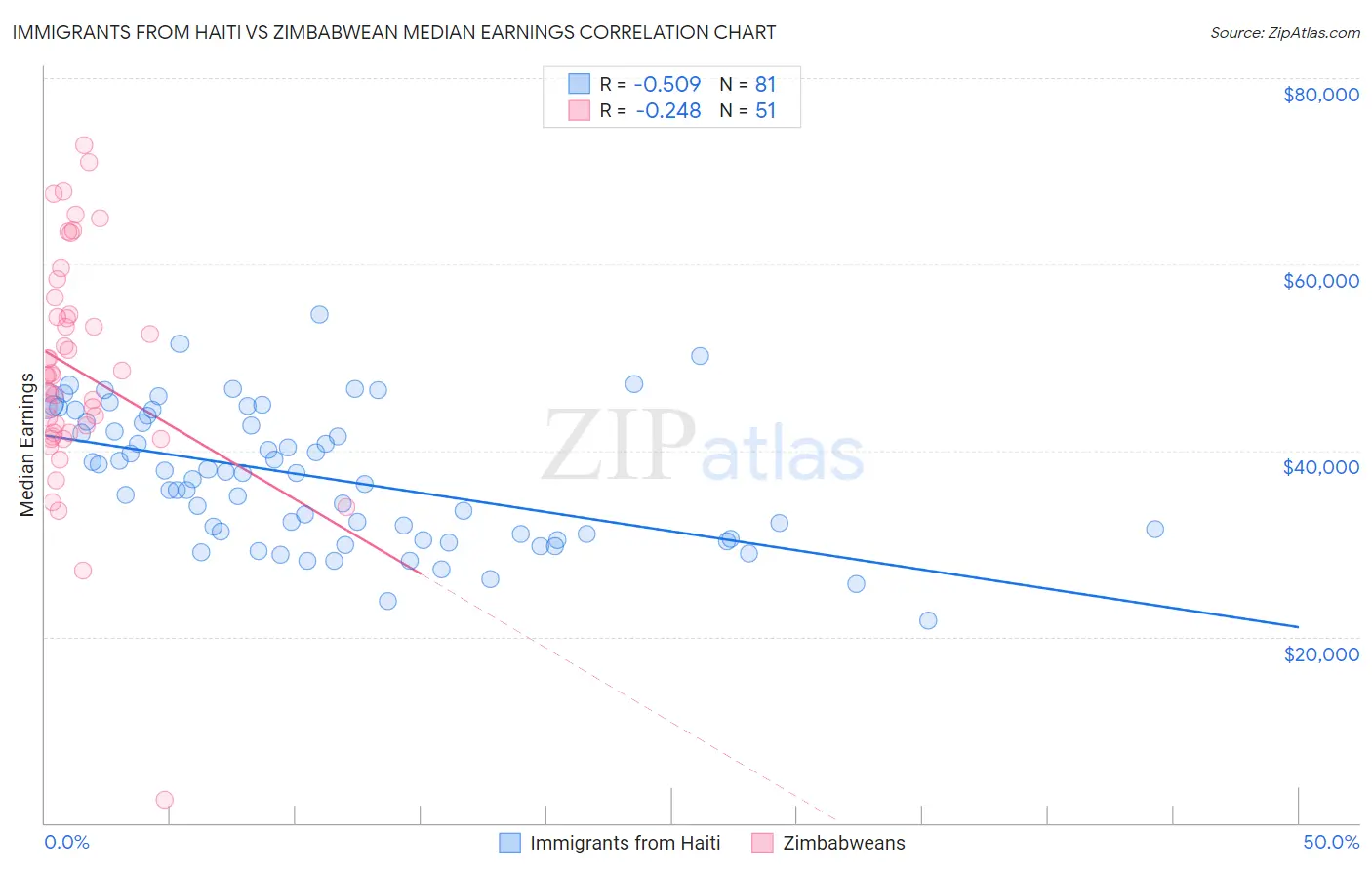Immigrants from Haiti vs Zimbabwean Median Earnings