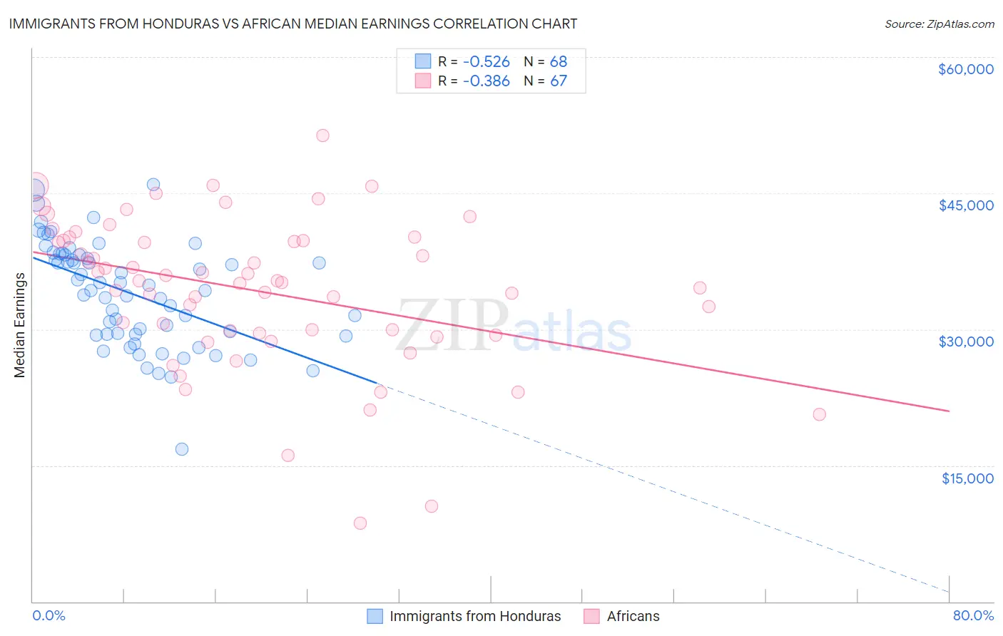 Immigrants from Honduras vs African Median Earnings