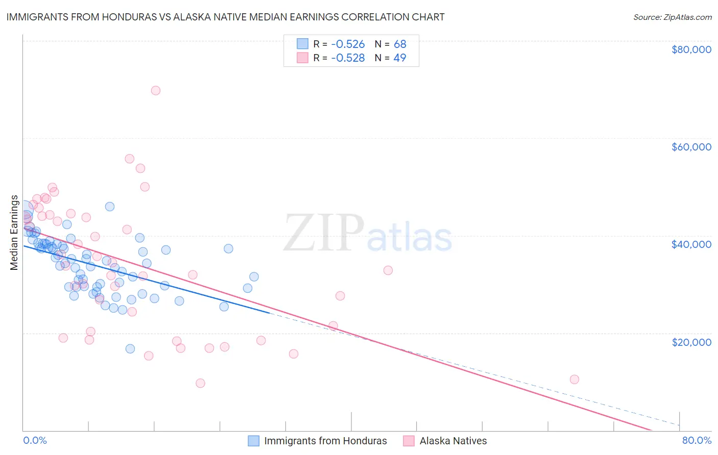 Immigrants from Honduras vs Alaska Native Median Earnings