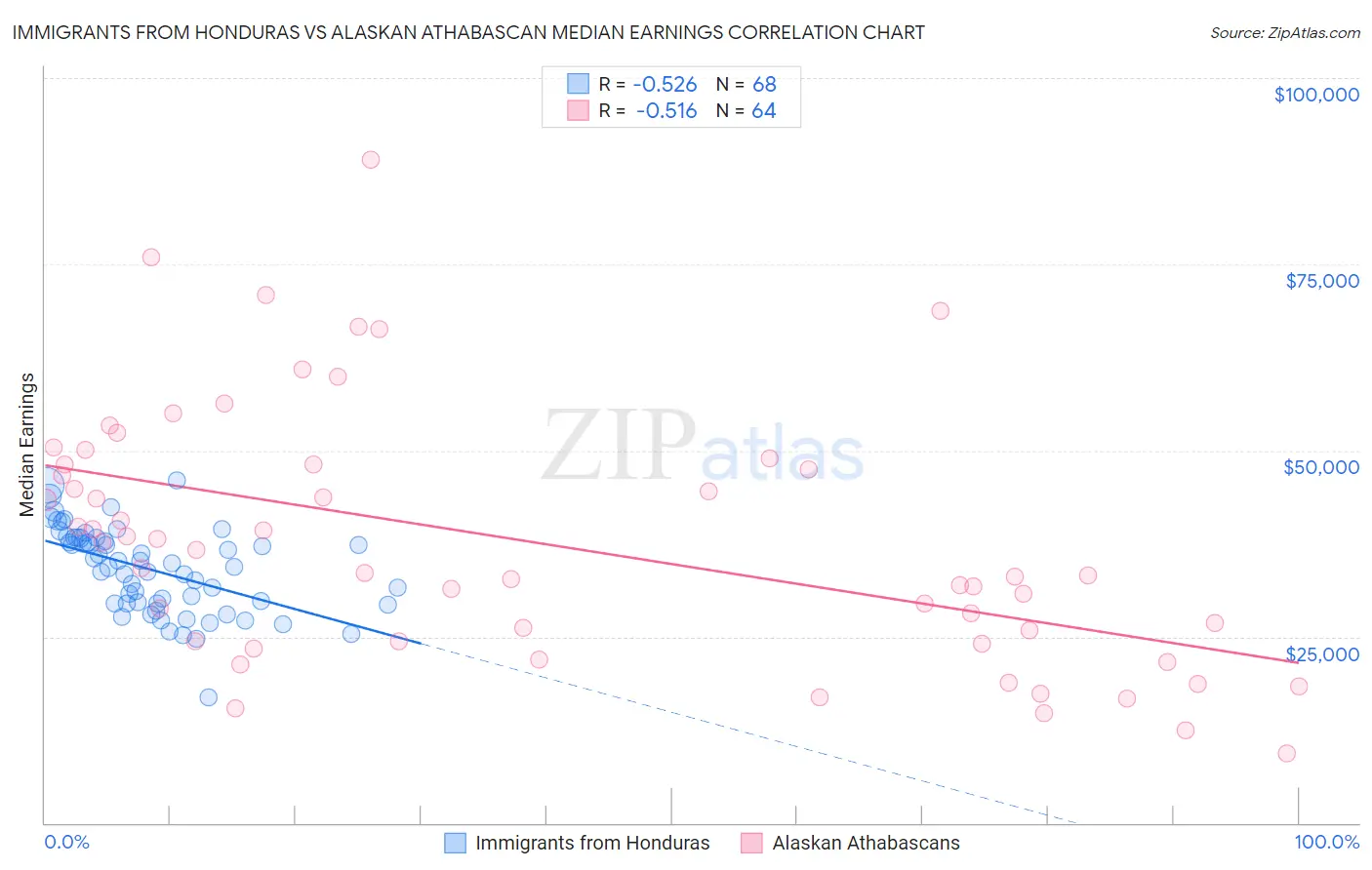 Immigrants from Honduras vs Alaskan Athabascan Median Earnings