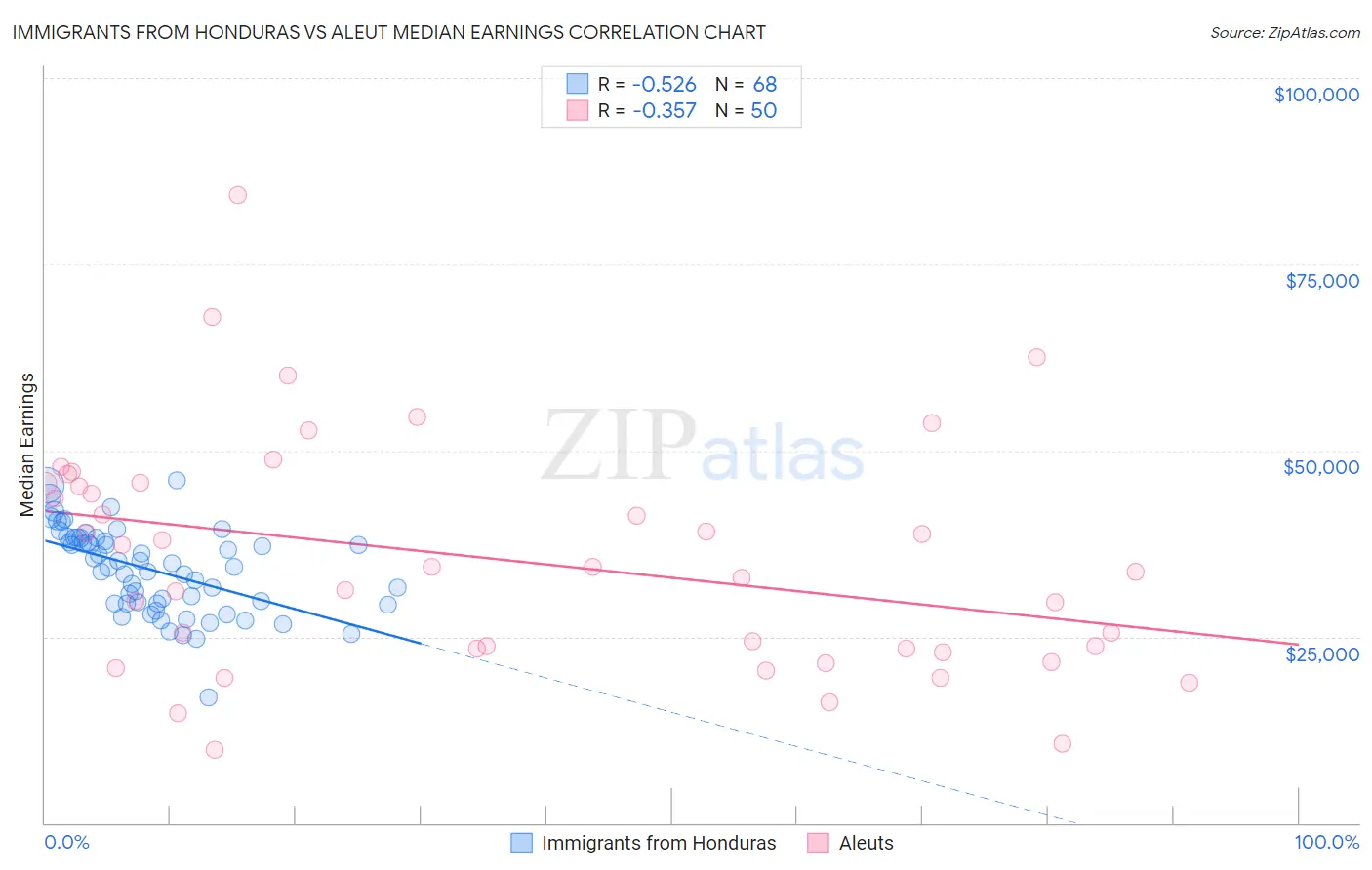 Immigrants from Honduras vs Aleut Median Earnings