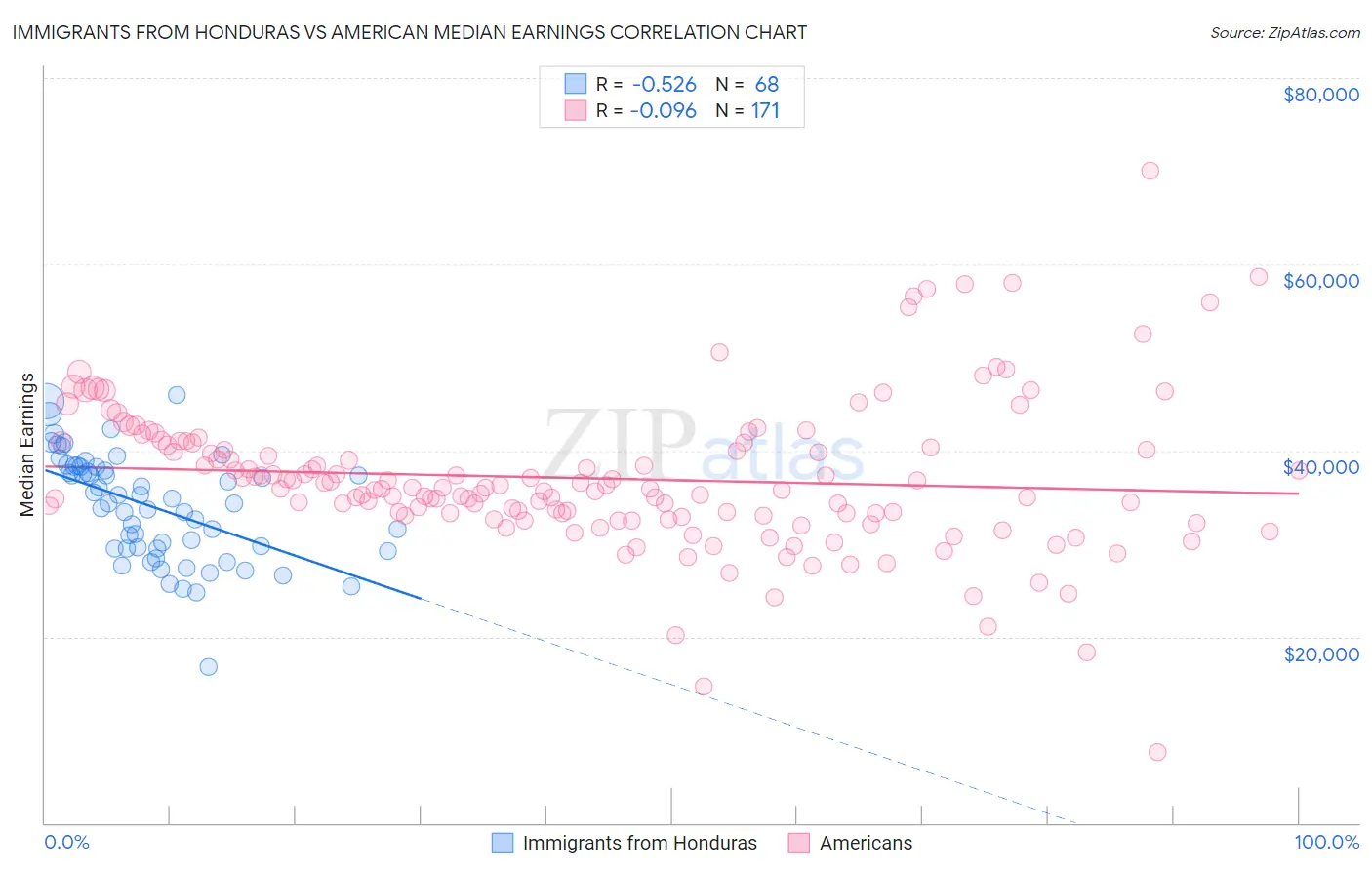Immigrants from Honduras vs American Median Earnings
