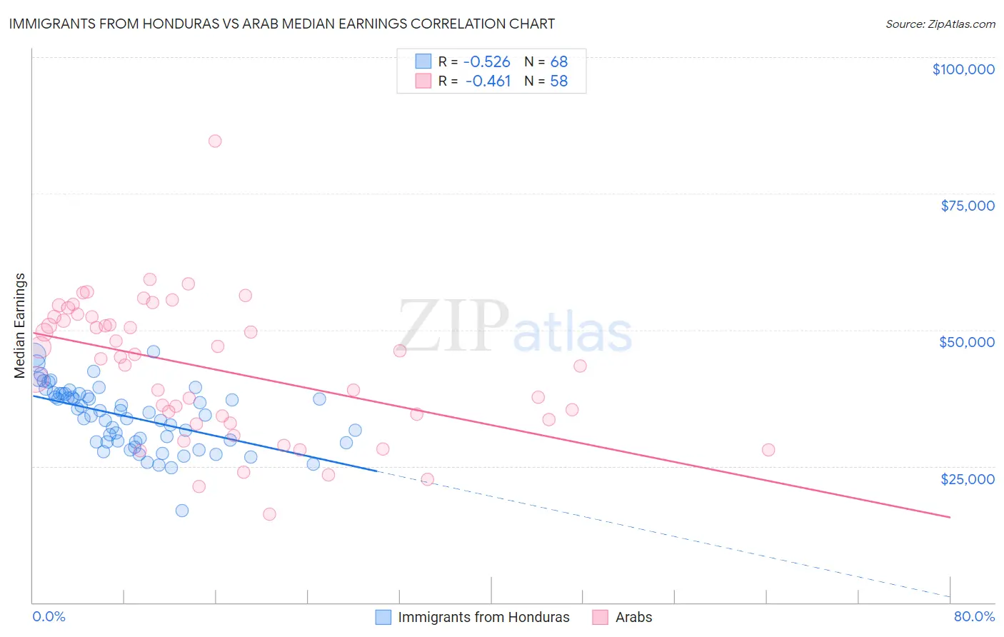 Immigrants from Honduras vs Arab Median Earnings