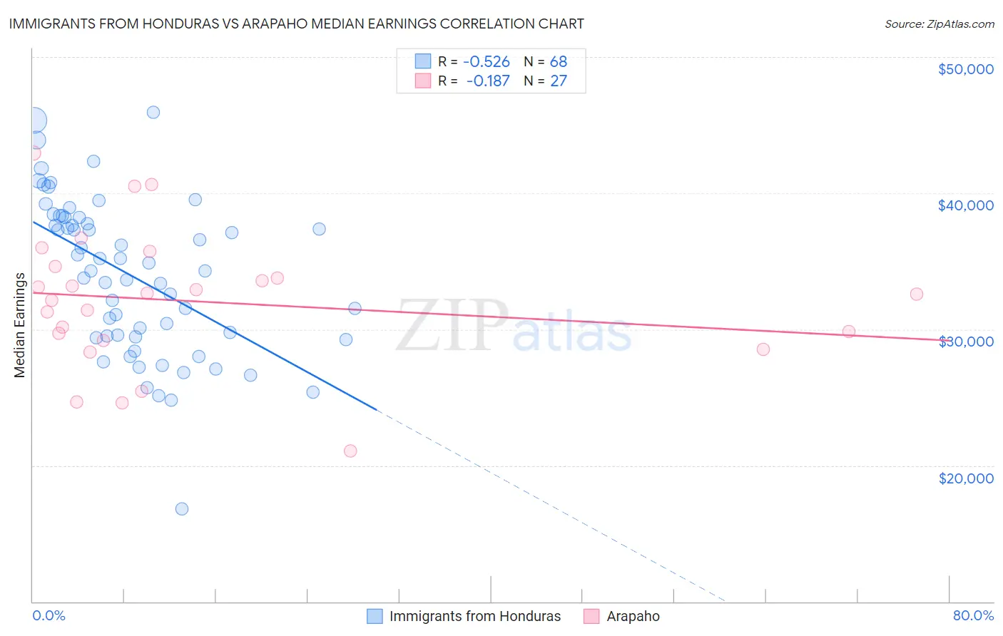 Immigrants from Honduras vs Arapaho Median Earnings