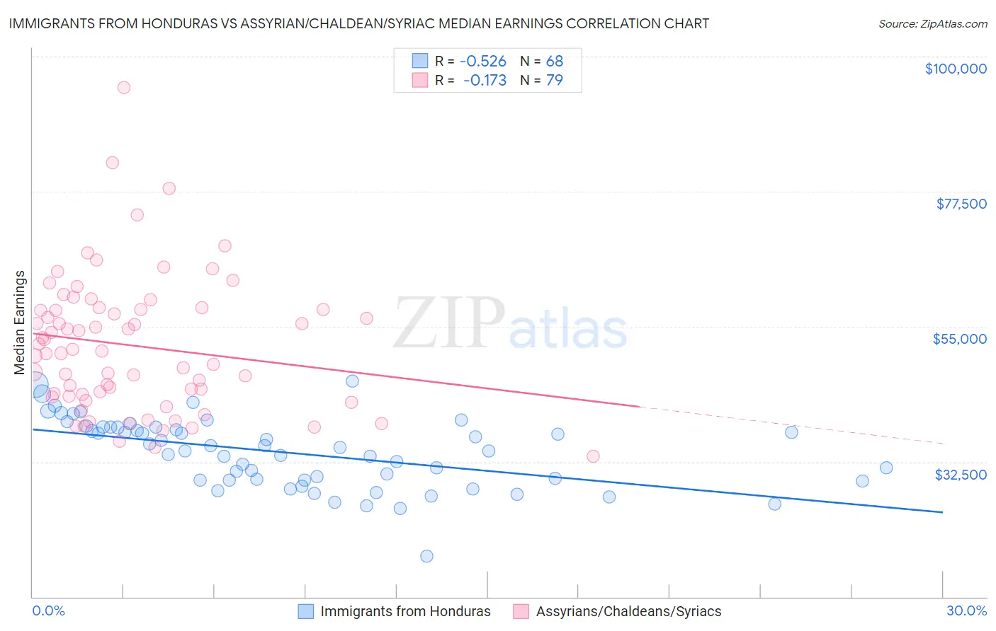 Immigrants from Honduras vs Assyrian/Chaldean/Syriac Median Earnings