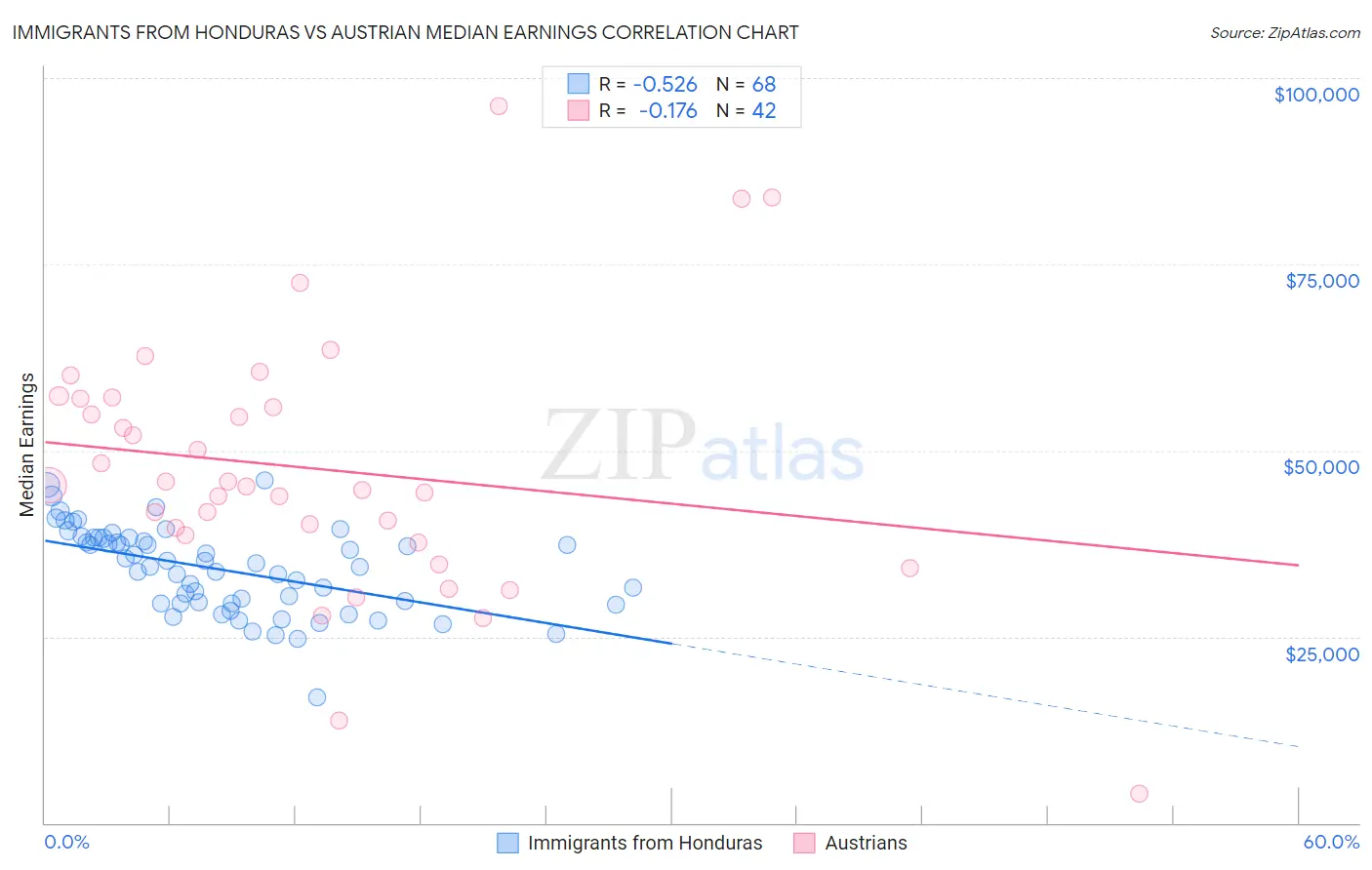 Immigrants from Honduras vs Austrian Median Earnings
