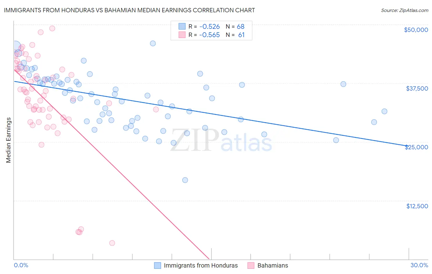 Immigrants from Honduras vs Bahamian Median Earnings