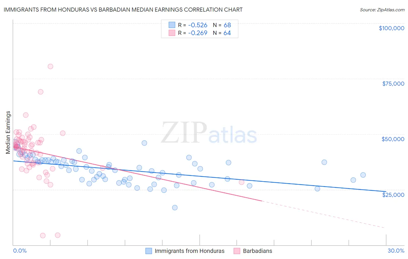 Immigrants from Honduras vs Barbadian Median Earnings
