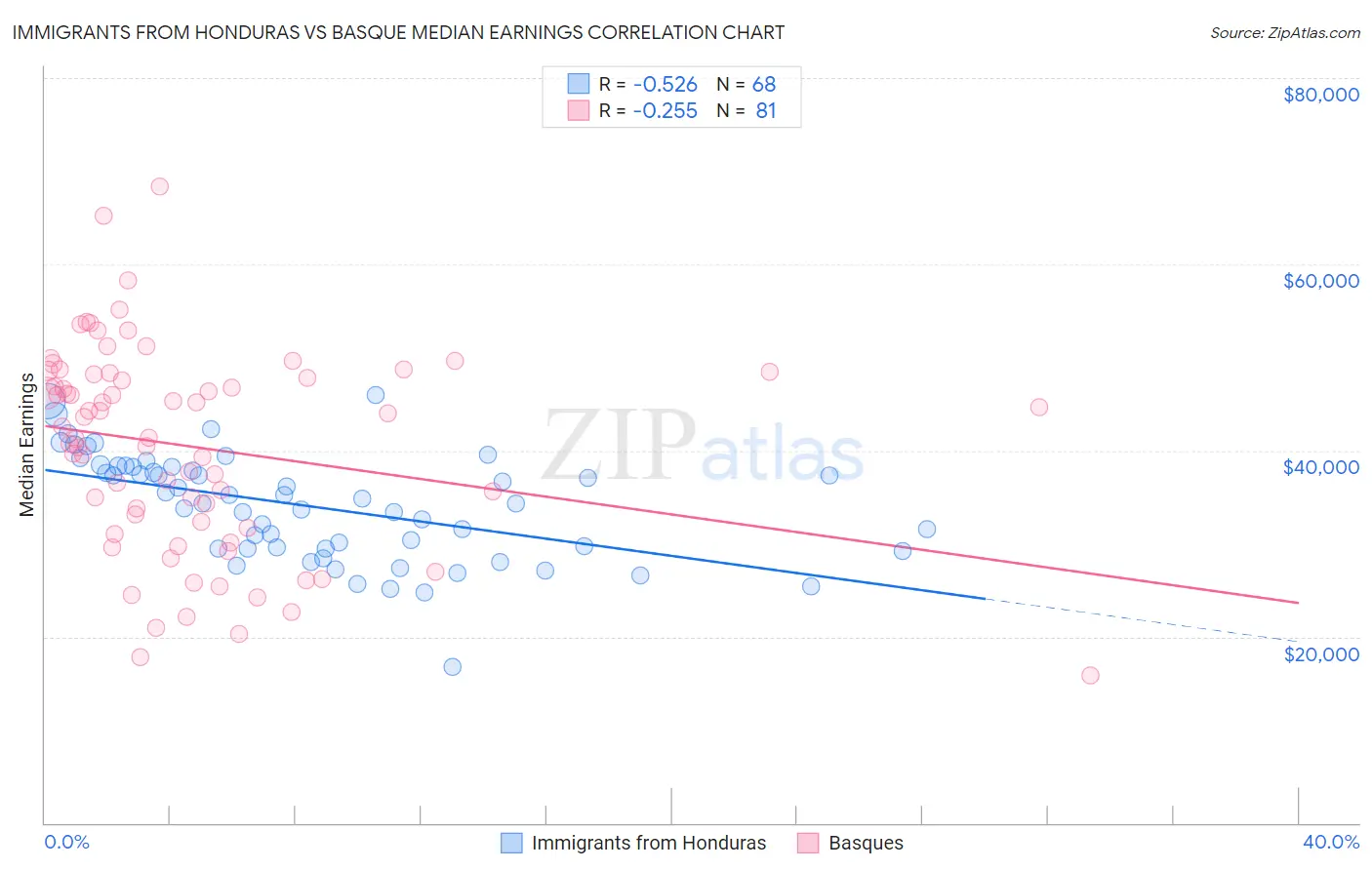 Immigrants from Honduras vs Basque Median Earnings
