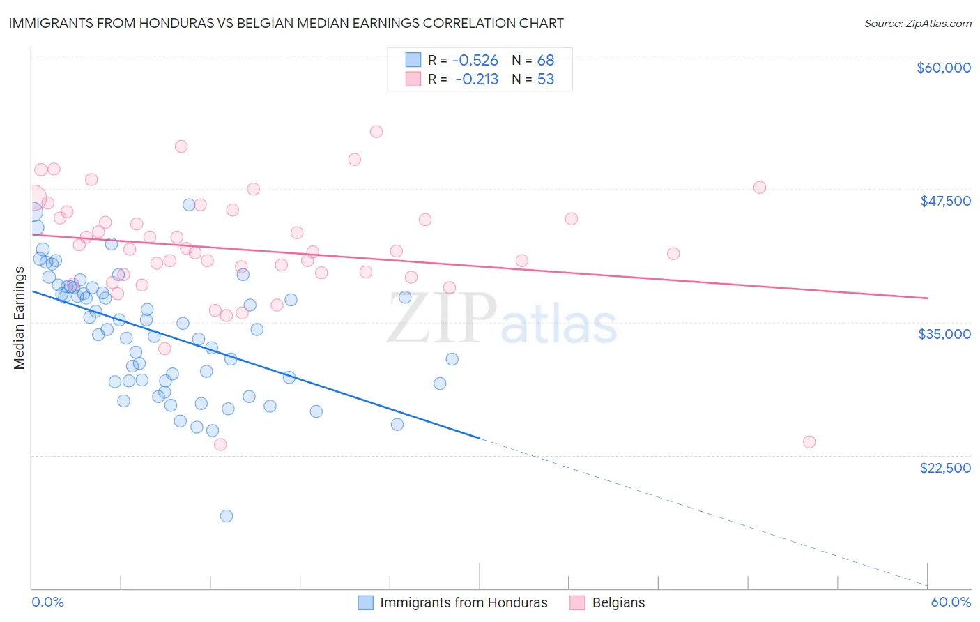 Immigrants from Honduras vs Belgian Median Earnings