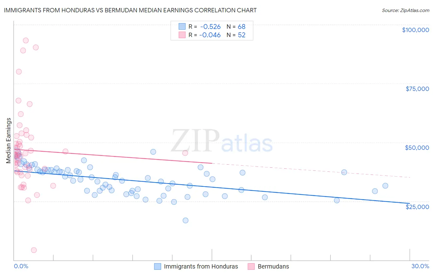 Immigrants from Honduras vs Bermudan Median Earnings