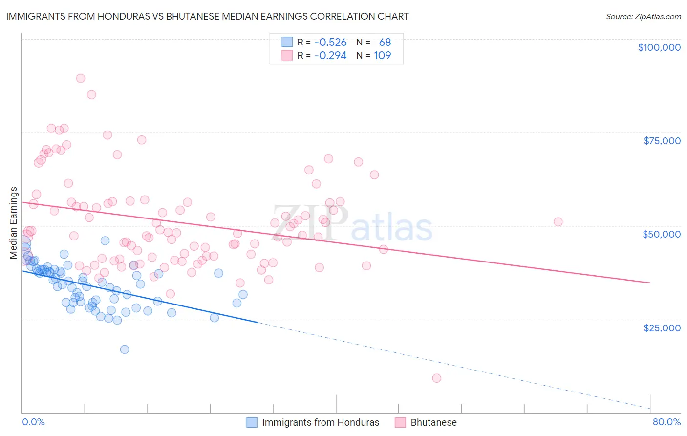 Immigrants from Honduras vs Bhutanese Median Earnings