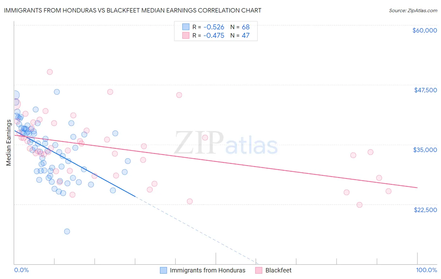 Immigrants from Honduras vs Blackfeet Median Earnings