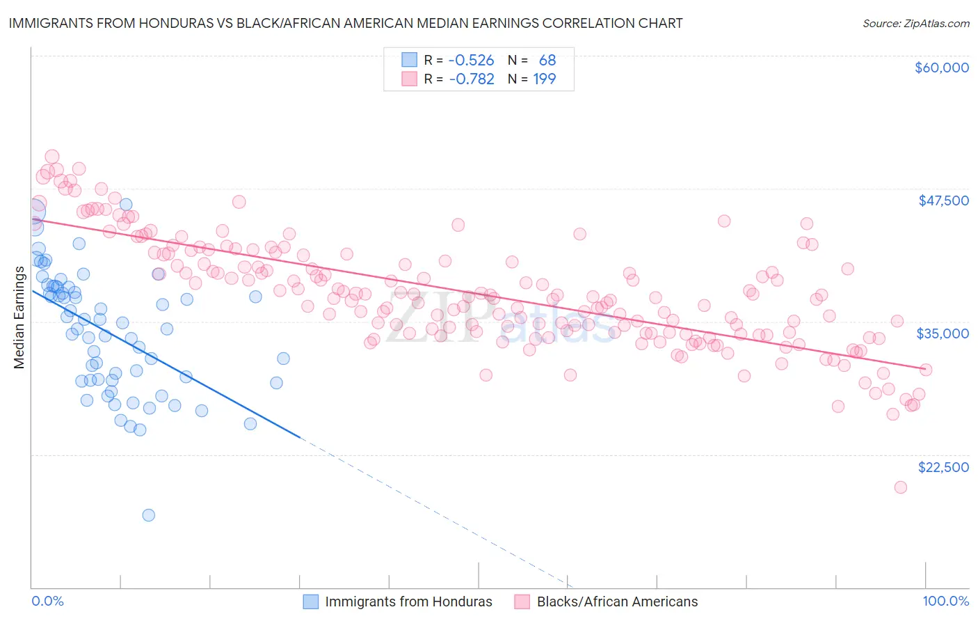Immigrants from Honduras vs Black/African American Median Earnings