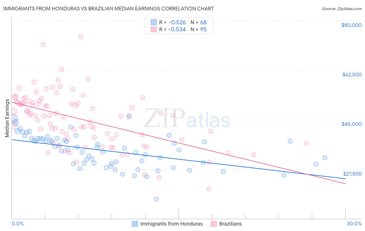 Immigrants from Honduras vs Brazilian Median Earnings