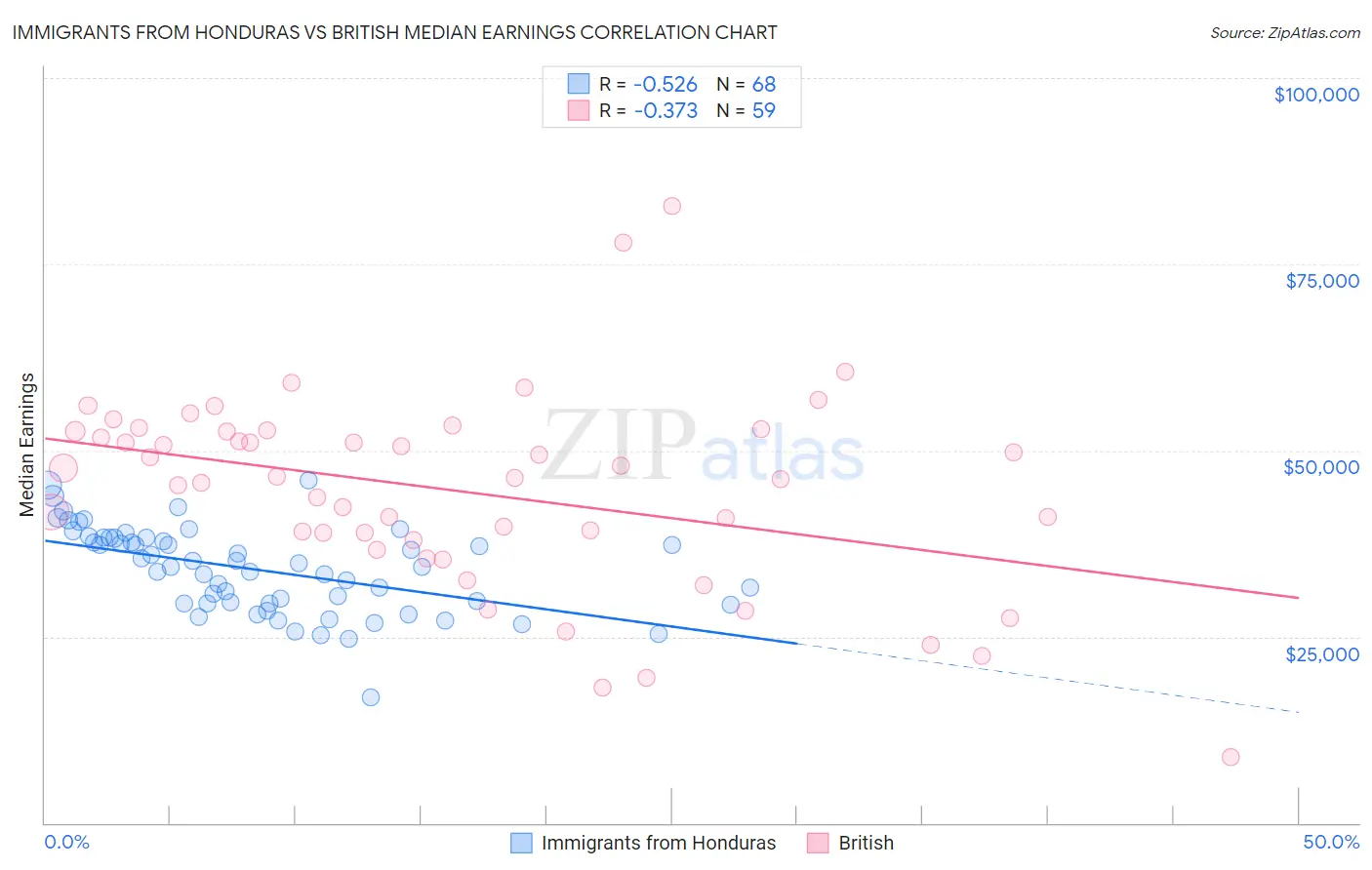 Immigrants from Honduras vs British Median Earnings