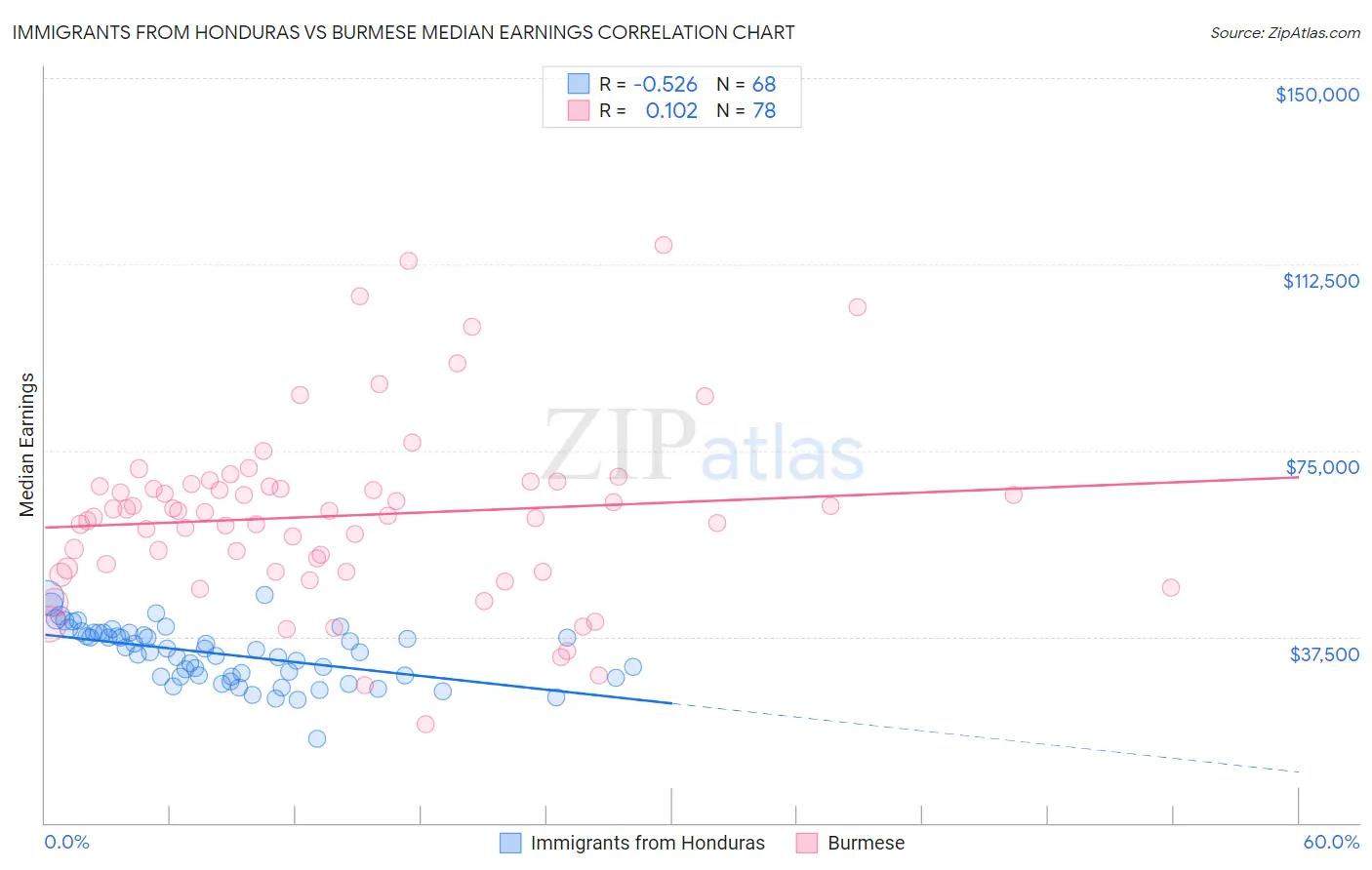 Immigrants from Honduras vs Burmese Median Earnings