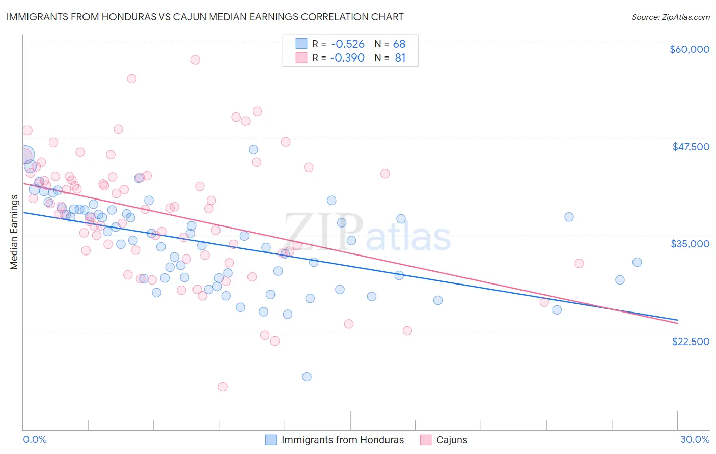 Immigrants from Honduras vs Cajun Median Earnings