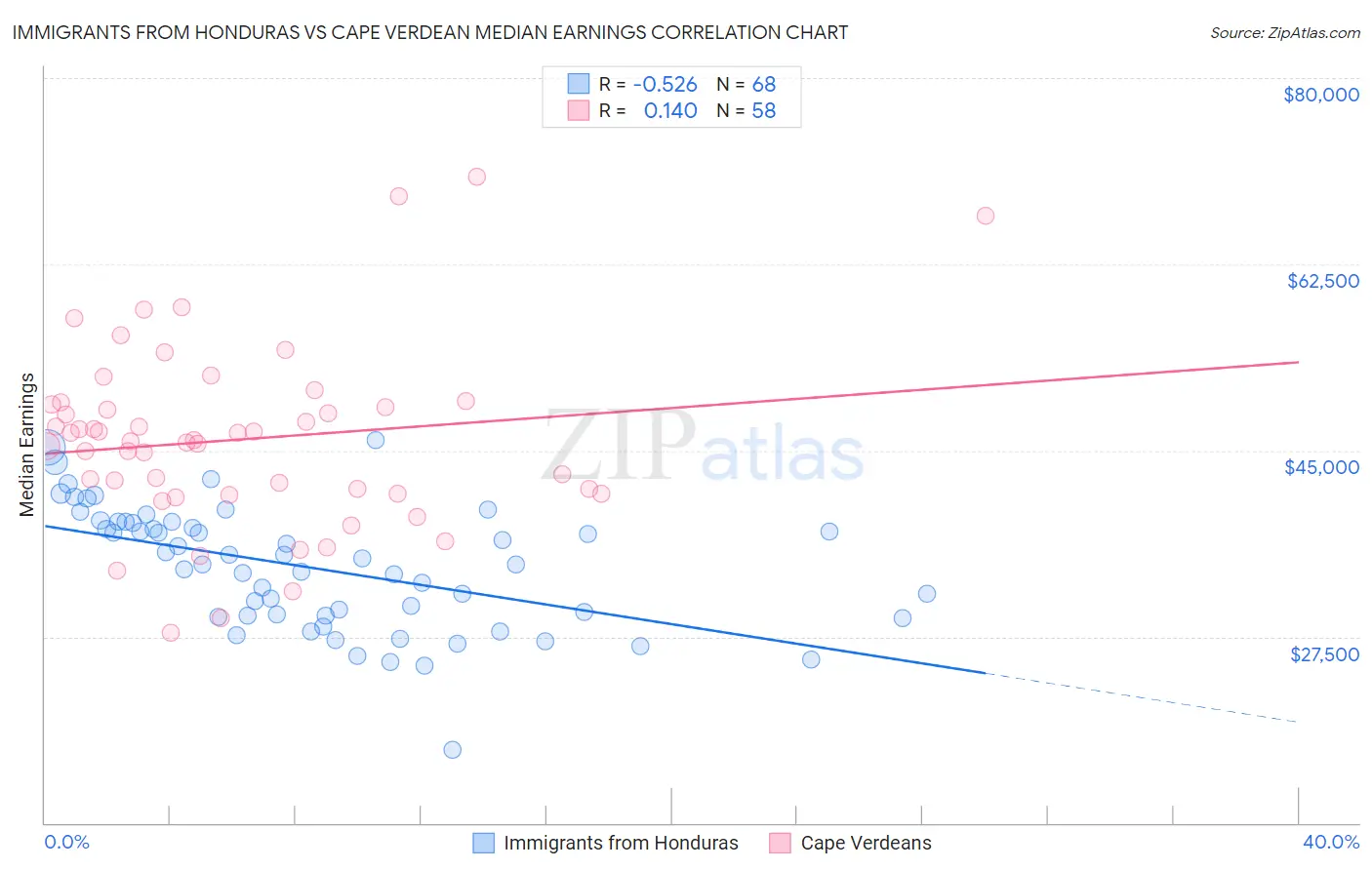 Immigrants from Honduras vs Cape Verdean Median Earnings