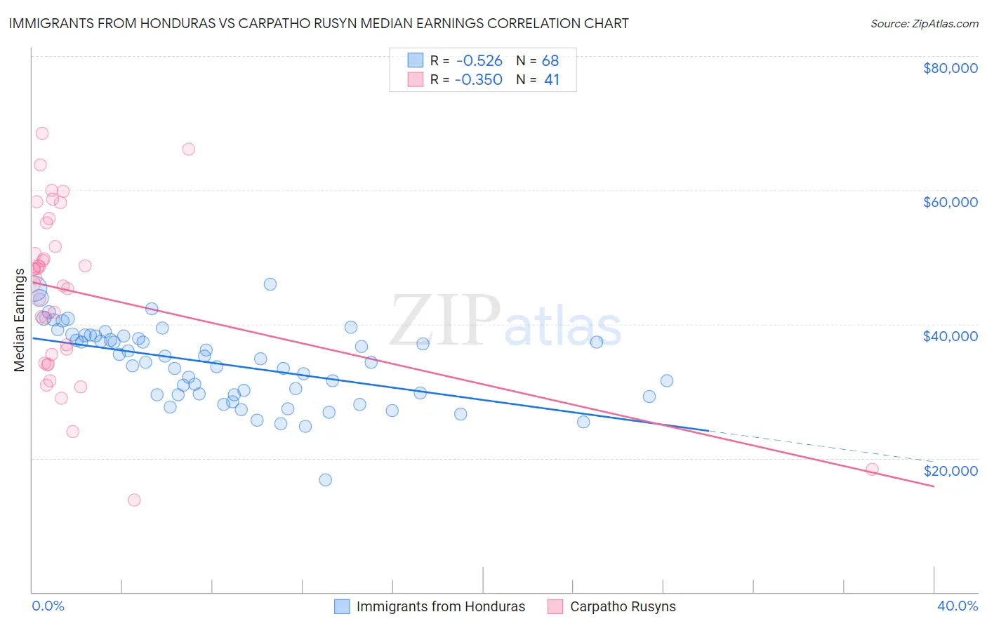 Immigrants from Honduras vs Carpatho Rusyn Median Earnings