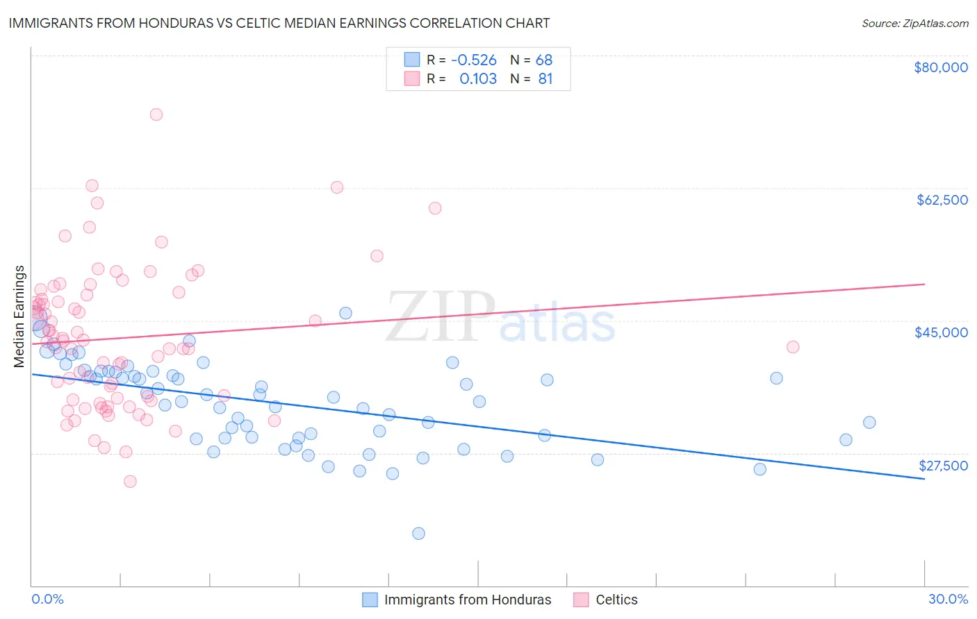 Immigrants from Honduras vs Celtic Median Earnings