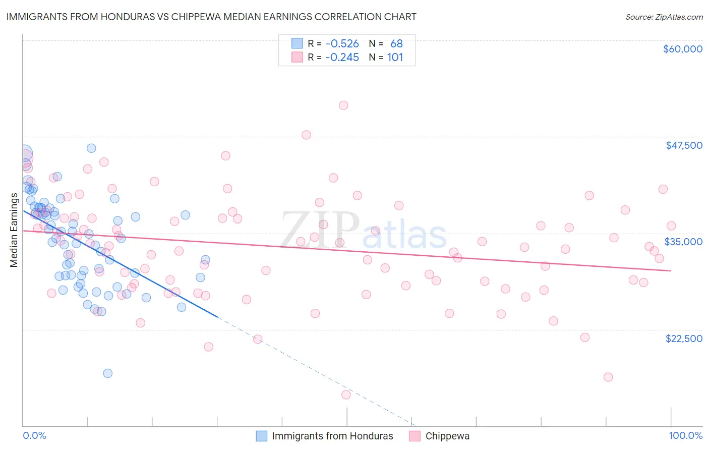 Immigrants from Honduras vs Chippewa Median Earnings