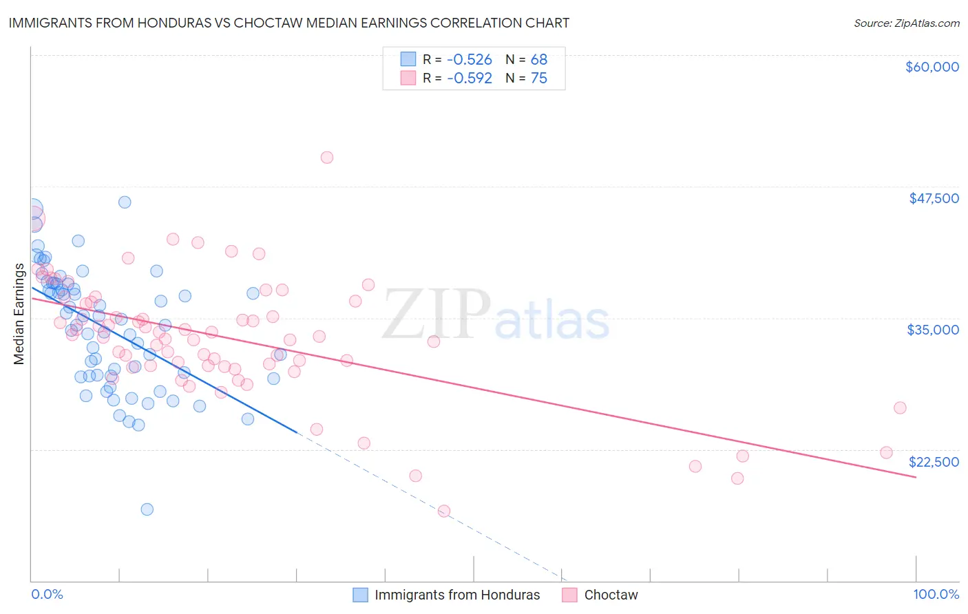 Immigrants from Honduras vs Choctaw Median Earnings