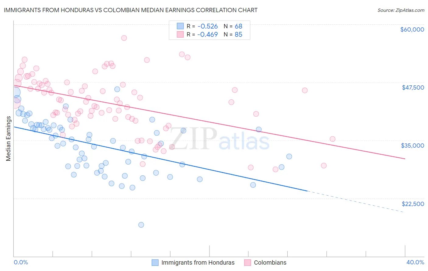 Immigrants from Honduras vs Colombian Median Earnings