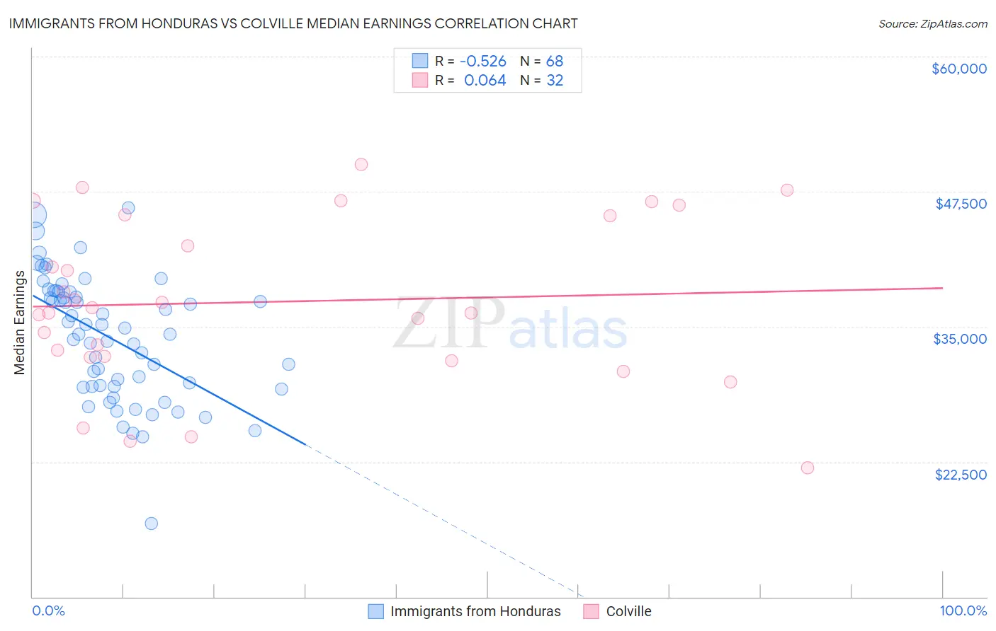 Immigrants from Honduras vs Colville Median Earnings