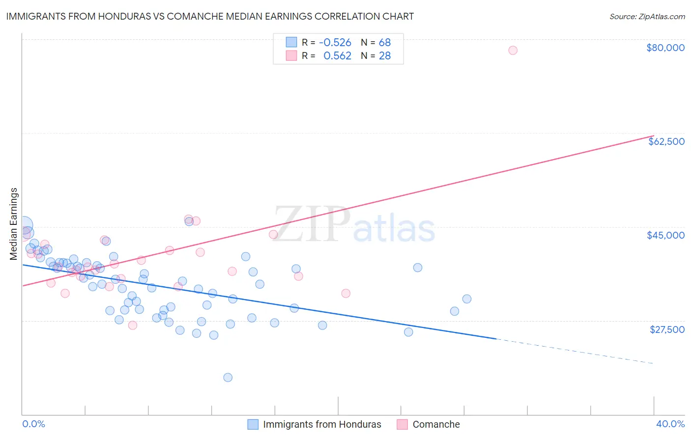 Immigrants from Honduras vs Comanche Median Earnings